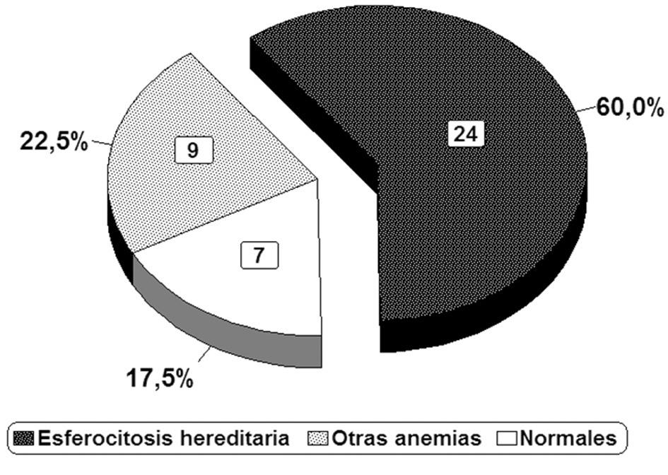Porcentaje de resultados positivos para cada prueba en pacientes con y sin esferocitosis hereditaria.