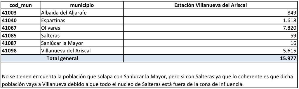 Tabla 5.4: Población servida por la estación de Villanueva del Ariscal Olivares, incluyendo el área de accesibilidad peatonal (radio de 500 metros en torno a la estación). 5.8.- Estación de Salteras.