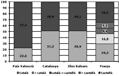 Estabilitat i canvi de la llengua inicial en els usos lingüístics interpersonals. Una anàlisi comparativa del País Valencià, la Franja, les Illes Balears i Catalunya 101 Taula 7.