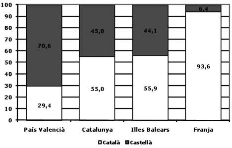 Estabilitat i canvi de la llengua inicial en els usos lingüístics interpersonals. Una anàlisi comparativa del País Valencià, la Franja, les Illes Balears i Catalunya 103 Taula 8.