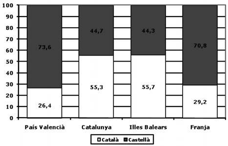 104 Xarxa CRUSCAT INSTITUT D ESTUDIS CATALANS Allà on la hipòtesi es veia totalment refutada era en el diagnòstic de la Franja, ja que els catalanoparlants es mantenien, amb el millor percentatge