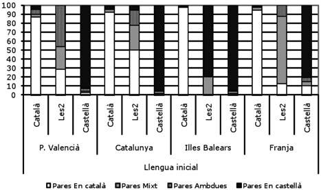 96 Xarxa CRUSCAT INSTITUT D ESTUDIS CATALANS ment dels parlants inicials mixtos era més erràtic, i mentre Catalunya sustentava amb més força el poder d atracció del català (50 %), el País Valencià