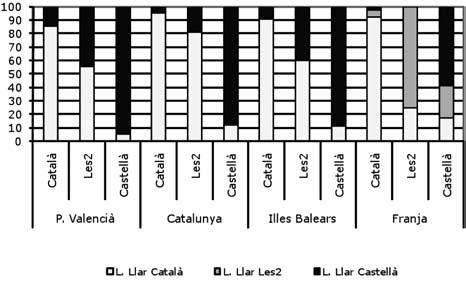 era major a Catalunya (0,806), mentre que a les Balears, el País Valencià i la Franja l associació entre ambdues variables obtenia índexs menors (0,778, 0,753 i 0,751, respectivament). Gràfic 4.