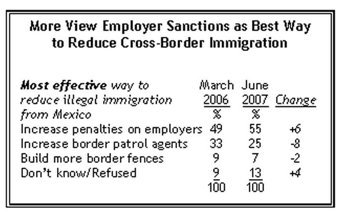 La mejor forma de reducir la inmigración indocumentada Mayoría ven sanciones a empleadores como la mejor forma de reducir la inmigración en la frontera Forma más efectiva de reducir la