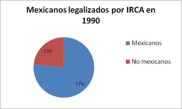2.3 millones fueron inmigrantes mexicanos, es decir un 77%.
