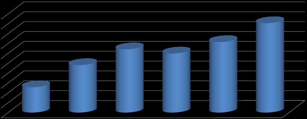 DECLARACIONES DE RENTA POR CANAL DE PRESENTACION ENERO- ABRIL PRESENCIAL INTERNET TOTAL DECLARACIONES % DECLARACIONES % DECLARACIONES 2010 474,923 87.17% 69,921 12.83% 544,844 2011 449,192 75.