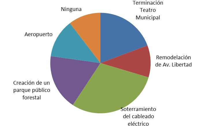 estructurante 2,15% Áreas verdes 4,90% Desempleo y atracción de inversiones 16,25% Ninguna 1,67% RESULTADOS 2011 Terminación Teatro Municipal 19,% Remodelación de Av.