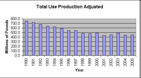RESULTADOS: (de 1990 a 2005 El uso de toxicos en un 40% Los subproductos toxicos en un 71%