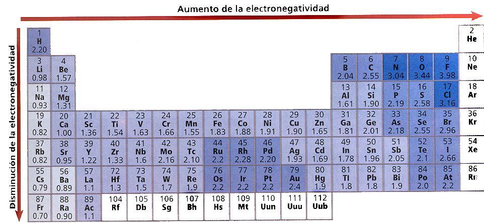 Propiedades periódicas Electronegatividad: Capacidad que