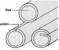 6. PROCESOS DE SOLDURA Esquema de electrodo para SMAW FCAW (Flux Cored Arc Welding): Consiste en soldadura de arco de núcleo fundente, el cual utiliza un alambre que consiste en un electrodo de acero