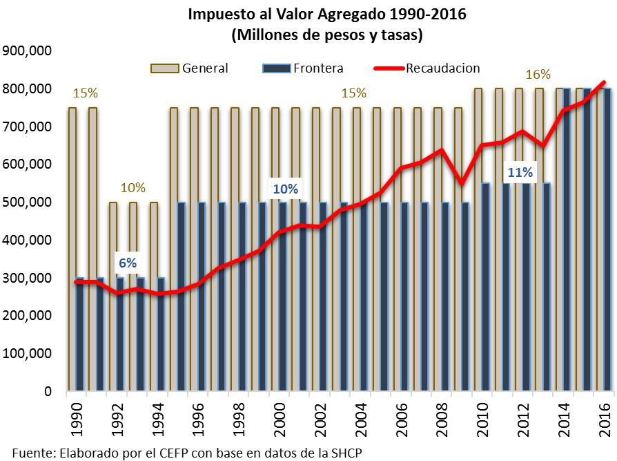Entre 1995 y el año 2009, se aumentó la tasa general del IVA a 15% y la tasa en ciudades de la frontera a 10%.