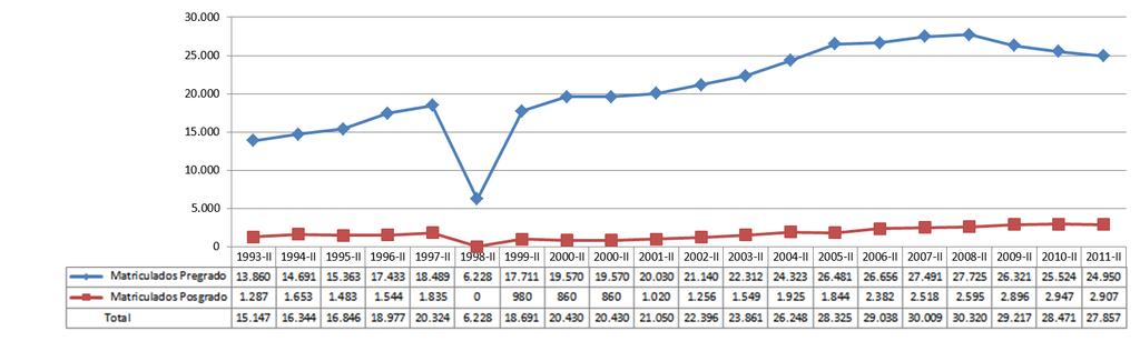1. Análisis de la tendencia del número de matriculados 2000-2010 Para analizar la tendencia histórica de crecimiento del número de matriculados en la Universidad del Valle, se presentará primero la
