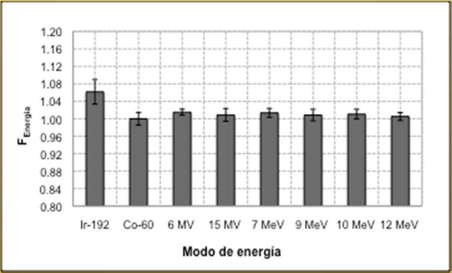 2. Caracterización dosimétrica de los OSLD 2.1 Dependencia con la energía - Desviaciones de 0,9% y 1,6% entre los fotones de 60 Co y fotones de 6MV y 15MV respectivamente.