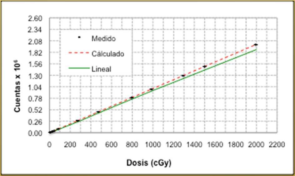 2. Caracterización dosimétrica de los OSLD 2.2 Linealidad con la dosis - Respuesta lineal hasta los 300cGy, por encima de esta se encontró una pequeña supralinealidad.
