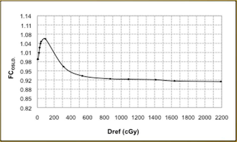 4. Calibración dosimétrica de los OSLD 4.
