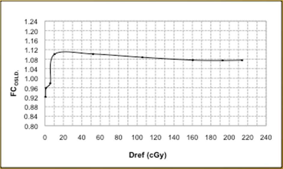 4. Calibración dosimétrica de los OSLD 4.