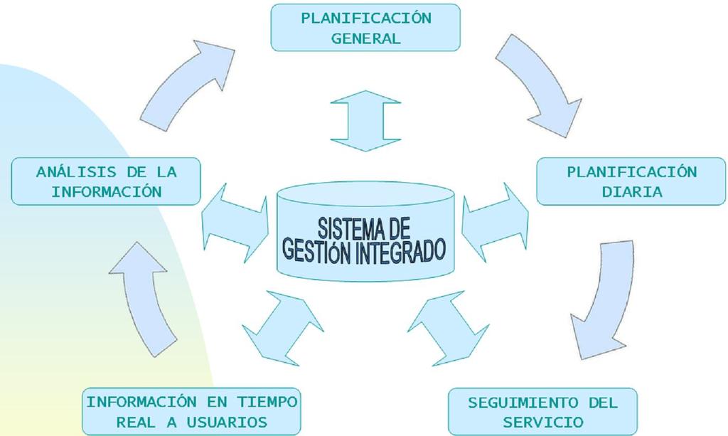 Esquema de planificación del SAE (Sistemas de Ayuda a la Explotación) que existe en la ciudad Donosita-San Sebastián: PLANIFICACIÓN GENERAL Oferta de los servicios: Líneas Itinerario