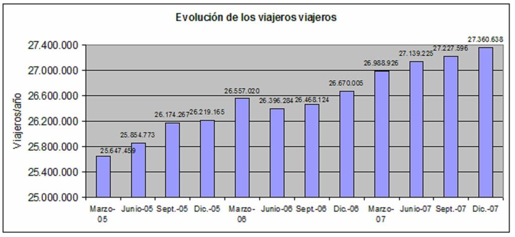 3.2.3 Datos de viajeros y evolución en los últimos años Los viajeros que utilizaron las diferentes líneas en los últimos años han sido 26.002.755 (2004); 26.219.168 (2005), 26.670.005 (2006) y 27.360.
