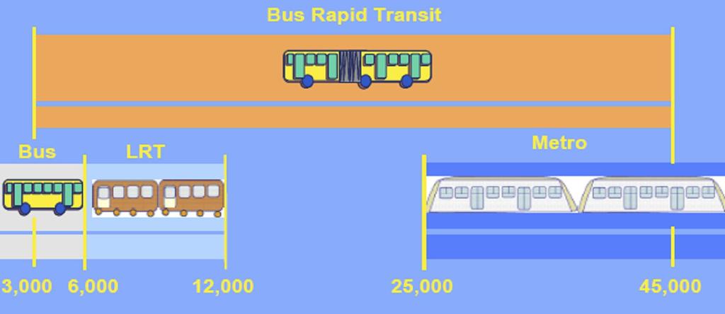 Pasajeros/hora y sentido Condicionantes de viario: La implantación de un tranvía sería complicada dadas las limitaciones que presenta la ciudad.
