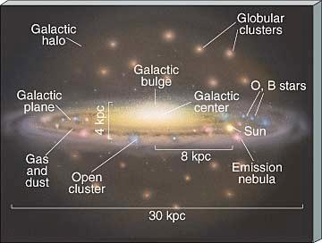 Poblaciones Estelares Conjuntos de estrellas que tienen composición química y edad comun constituyen una población estelar.