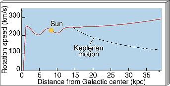 Curva de Rotación ( 3a ley de Kepler ) La fuerza de atracción gravitatoria debería disminuir muy rápidamente a medida que nos alejamos del centro de la Galaxia. No es así!