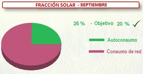 6.1.2. FRACCIÓN SOLAR La fracción solar de una instalación fotovoltaica es la relación entre la energía auto consumida de origen solar y la energía total requerida para una aplicación específica.