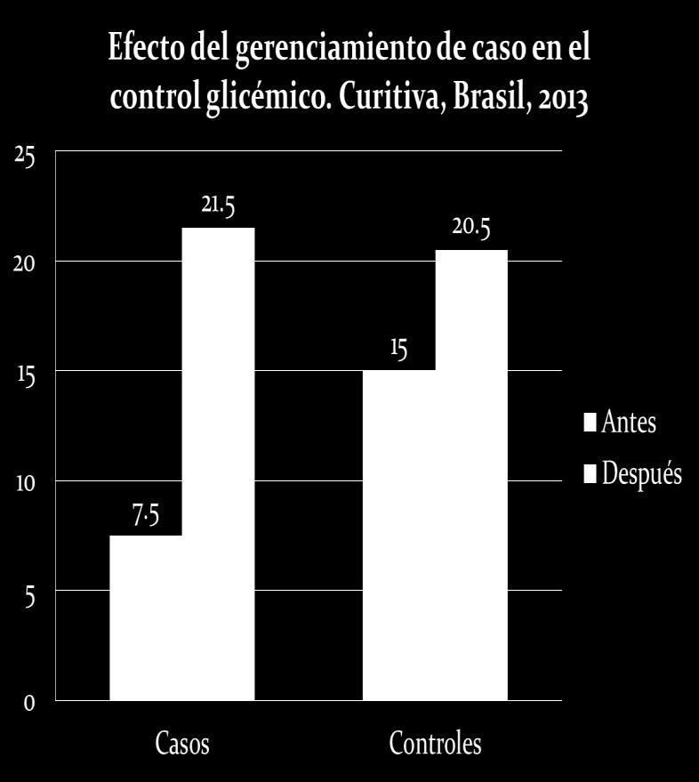 Brasil: Efecto de la utilización del método de gestión de casos sobre el control glucémico de las personas con diabetes mellitus tipo 2. Universidad Federal de Paraná, Curitiba, 2013.