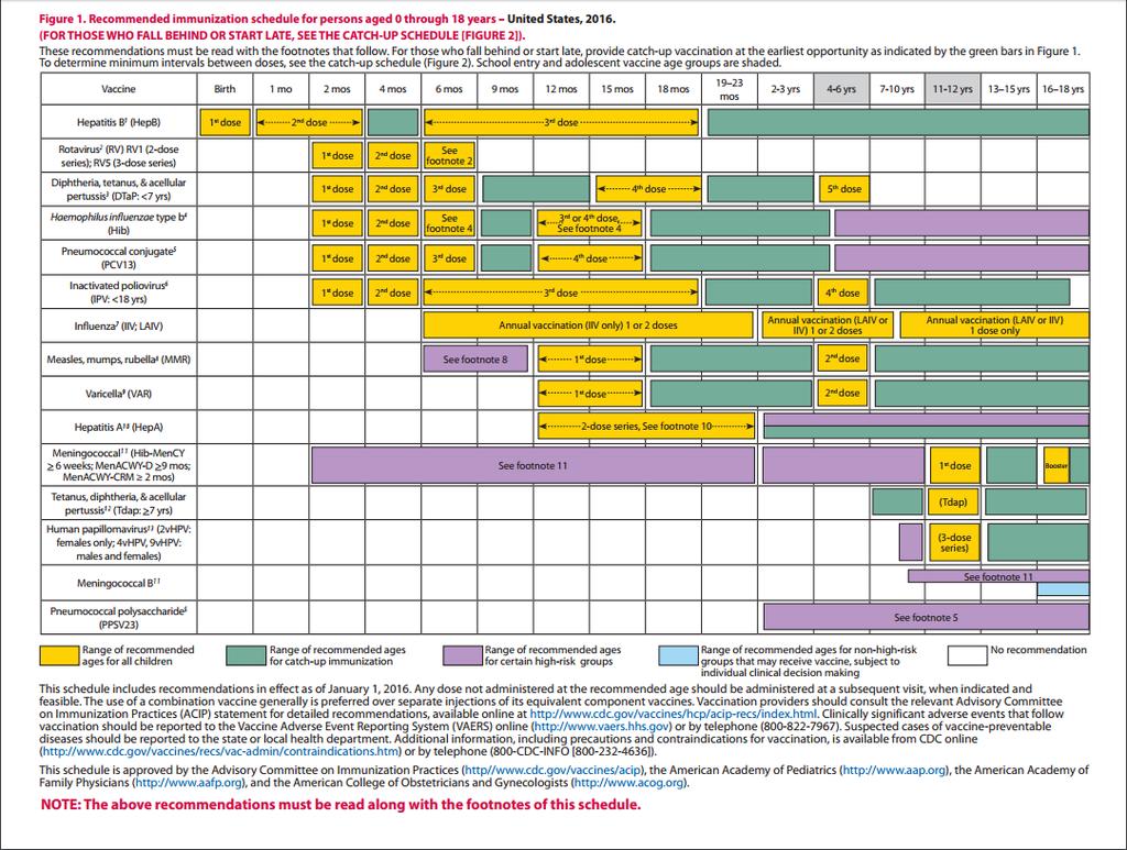 Figure 1. Recommended immunization schedule for persons aged 0 through 18 years United States, 2016. (FOR THOSE WHO FALL BEHIND OR START LATE, SEE THE CATCH-UP SCHEDULE [FIGURE 2]).