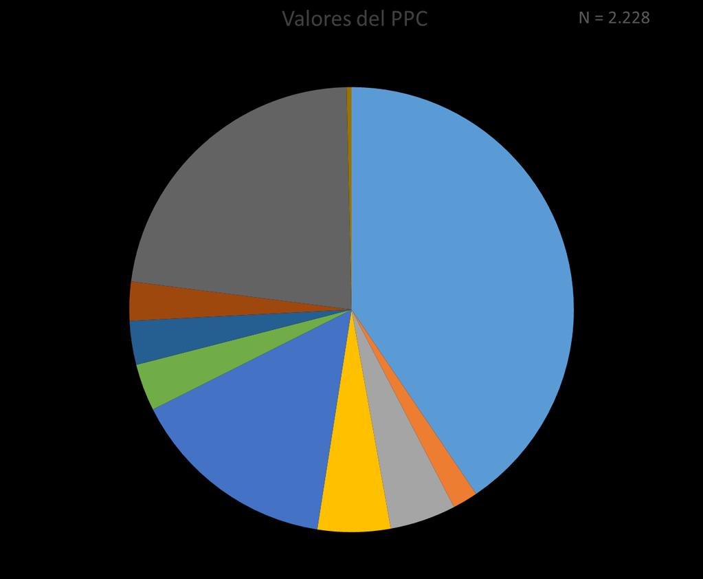 Corpus ELE Porcentajes de uso de los valores