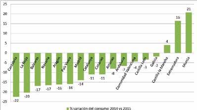 En referencia a la renta agraria, el sector generó un valor de 209,6 millones de euros ( corrientes), muy por debajo de los 235,6 millones del año 2014 (MERCASA, 2016).