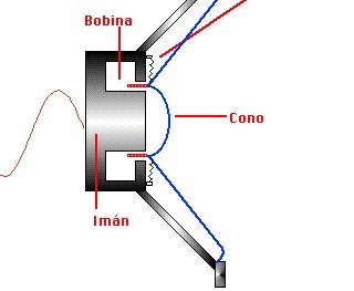 DISEÑO Y OPTIMIZACIÓN DE SISTEMAS DE El altavoz se compone de una bobina de cobre o aluminio esmaltado introducida en el campo magnético de un imán.