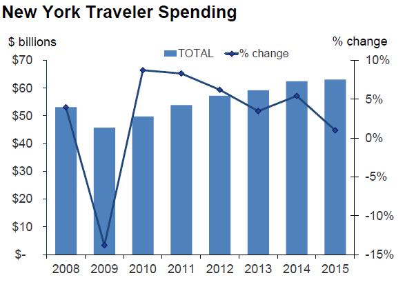 ANALISIS TURISMO Las tendencias clave en 2015 El turismo en el estado de Nueva York se amplió en 2015 con un crecimiento del 3,8% en el gasto del viajero, alcanzando un nuevo máximo de 63,1 mil