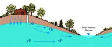 Así, se calculará el gradiente hidráulico del agua subterránea del acuífero subyacente