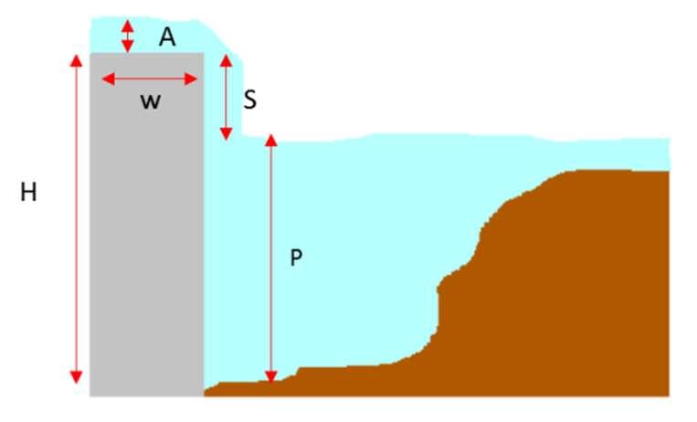 VARIABLES PARA LOS DISTINTOS TIPOS DE OBSTÁCULOS Altura del obstáculo (H) Altura del salto (S) Profundidad de la poza a pie del azud (P) PASO SOBRE PARAMENTO Distancia a coronación (DC) Anchura en