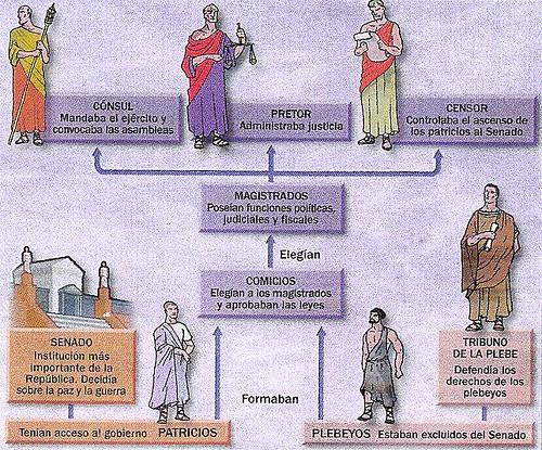 3. República 1. Instituciones Los ciudadanos romanos, reunidos en asambleas, decidían sobre las leyes y elegían a los magistrados, que eran los encargados de gobernar.