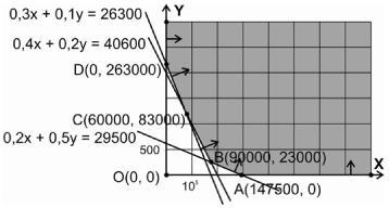 c) Valores de la función objetivo en los vértices de la región factible. A(147500, 0); B(90000, 23000); C(60000, 83000); D(0, 263000).