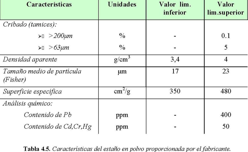 ECKA Granules Poudment S.A.S., la cual nos proporciona las características siguientes: Tabla 4.