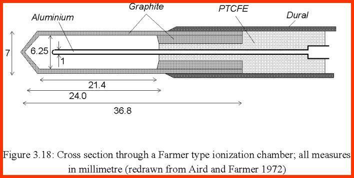Sección transversal de una cámara tipo Farmer (de Metcalfe 1996)