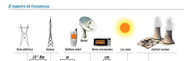 Espectro Electromagnético Rayos Rayos CósmicoGamma