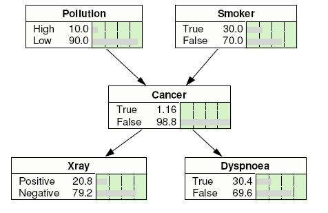 Buscando causas y efectos (8) Siguiendo este razonamiento, parece que en un 30% de los casos de fumadores, ésta puede contraer cáncer, y podemos detectarlo en un 30.
