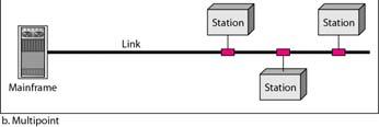 Types of connections: point-to-point and multipoint Por su disponibilidad Línea dedicada: es aquella que usada exclusivamente por un usuario de manera privada y para lo cual abona un pago mensual