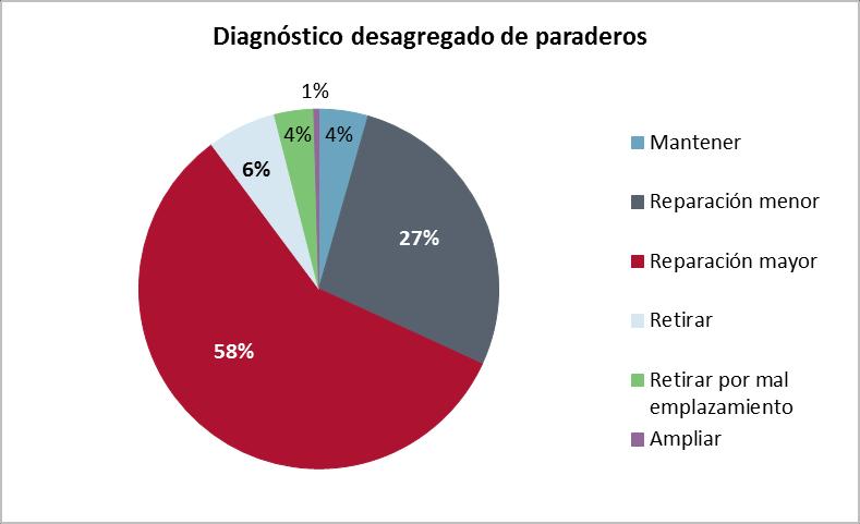 Figura 5.12: Diagnóstico REP desagregado, ciudad de Puerto Montt Diagnóstico "Reparar" Reparación mayor 68% Reparación menor 32% Figura 5.