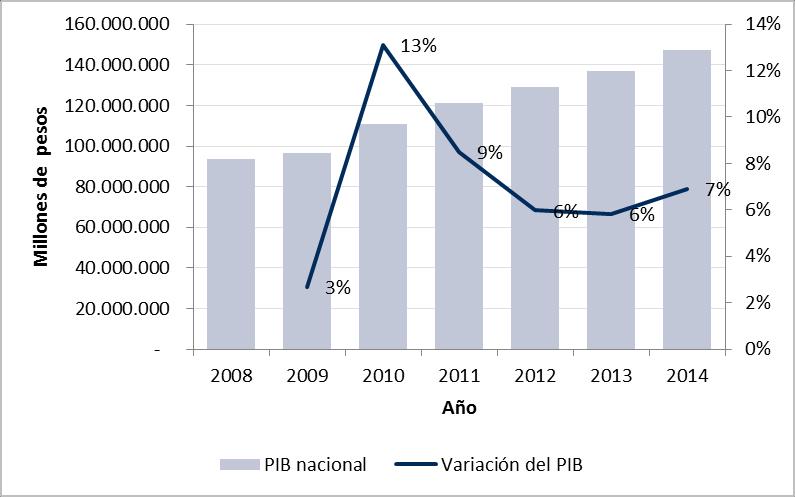 Informe final, Puerto Montt Aspectos económicos Producto interno bruto A nivel nacional, en términos absolutos el PIB ha tenido una tendencia al aumento, según el Banco Central (año base 2008).