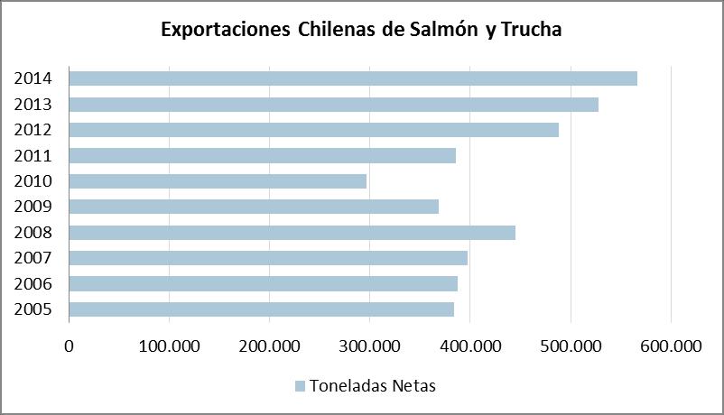Informe final, Puerto Montt Figura 2.7: Evolución exportaciones en toneladas, en base a información salmonchile.