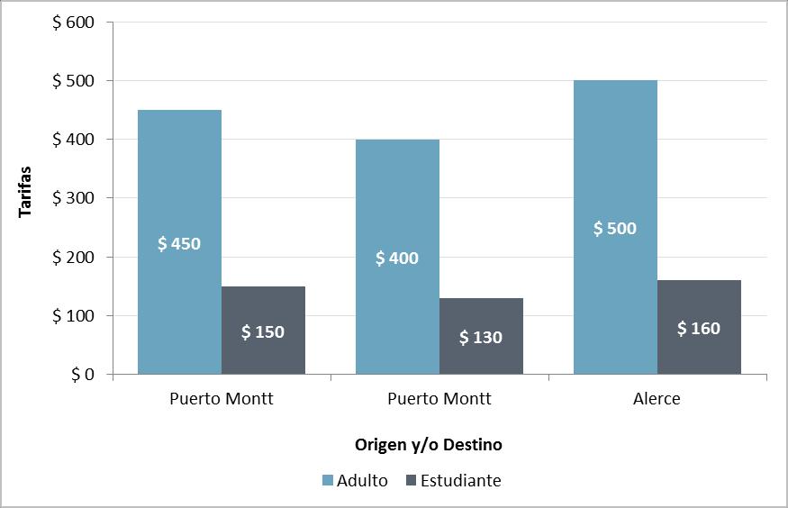 Informe final, Puerto Montt Figura 3.