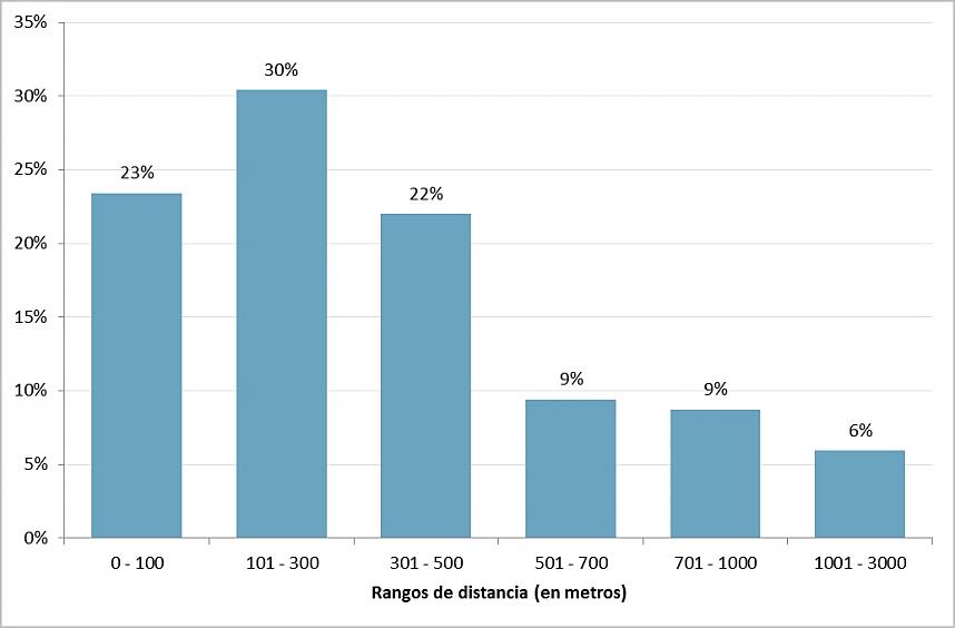Figura 4.19: Distribución de distancia entre paraderos/paradas por rangos La información anterior muestra que el 76% de las paradas están a menos de 500 metros del anterior.