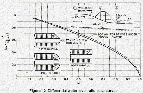 DETERMINACIÓN DE h 3 *: CONSTRUCCIONES HIDRAULICAS Partiendo de un dato fácilmente mesurable Δh, se puede trazar la curva de remanso: La diferencia en la elevación de la superficie del agua entre