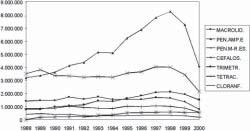 Gráfico 1. Unidades de envases vendidos entre 1988 y 2000. 1997, 0,31 en 1998, 0,36 en 1999 y 0,42 en el año 2000.