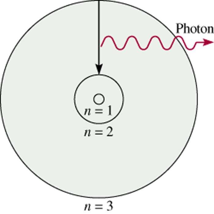 Modelo de Bohr del átomo (1913) 1. e - sólo pueden tener valores de energía específicos (cuantizados) 2.