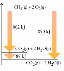 Ley de Hess Es una consecuencia del hecho de ser la entalpía una función de estado = la variación de entalpía sólo depende del estado inicial y final = la variación de entalpía a lo largo de un ciclo
